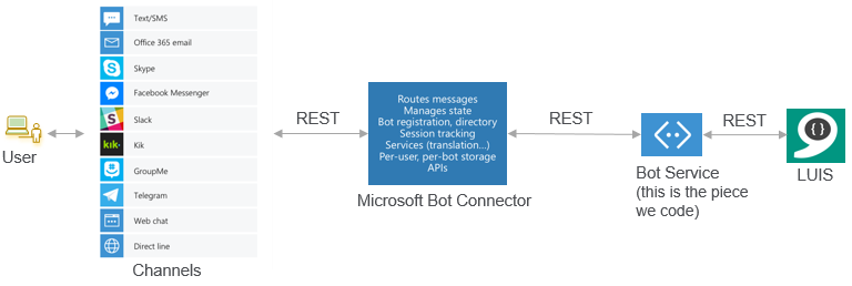 Bot Architecture